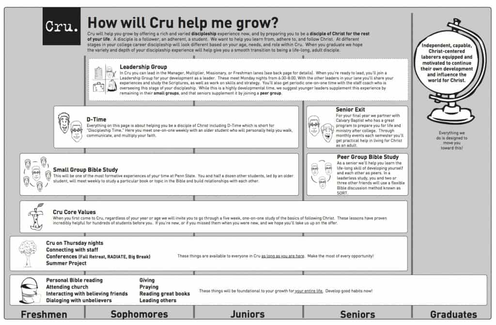 How will Cru help you grow