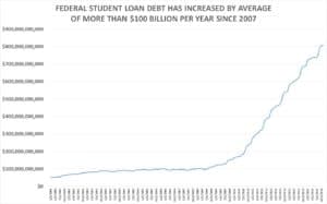 FEDERAL STUDENT LOAN DEBT-HISTORICAL-CHART-1