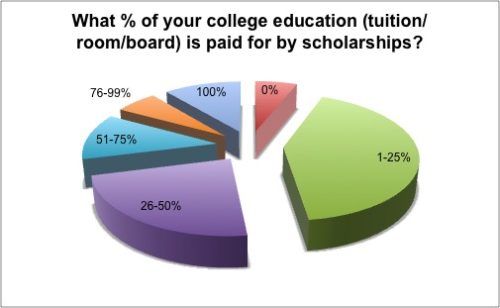 scholarships pie chart